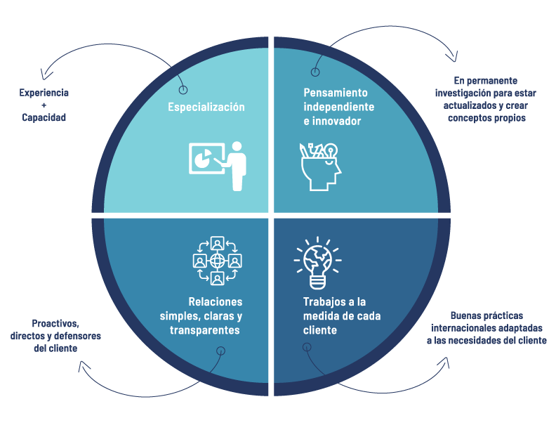 grafico ventajas competitivas